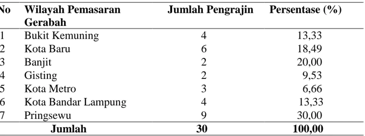 Tabel 6. Wilayah Pemasaran Kerajinan Gerabah Desa Kecamatan Pringsewu 