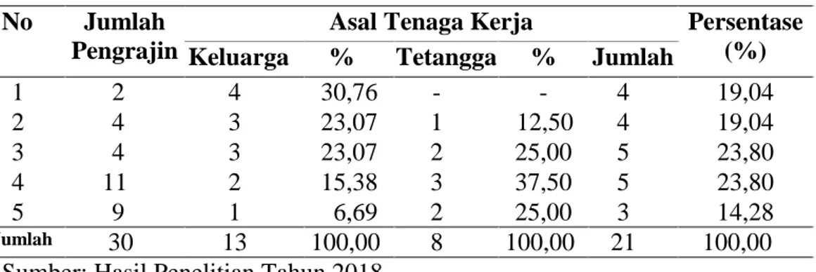 Tabel 5. Asal  Tenaga Kerja Kerajinan Gerabah di Desa Podomoro. 