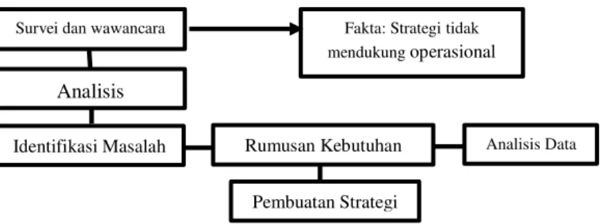 Gambar 2. Kerangka Penelitian  2.1.   Analisis SWOT 