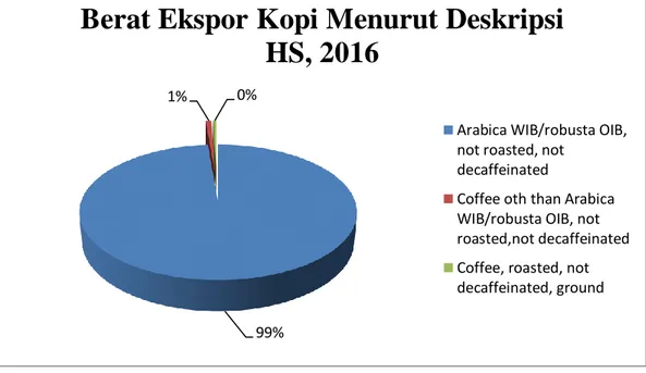 Gambar 1.2 Berat ekspor kopi 2016 menurut Deskripsi HS, 2016 99%
