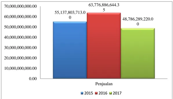Gambar 1.3 Penjualan Ekspor Kopi Arabika  CV Yudi Putra tahun 2015- 2015-2017 
