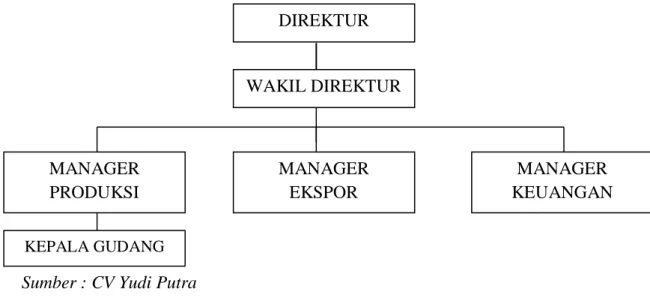 Gambar 4.1 Struktur Organisasi CV Yudi Putra 