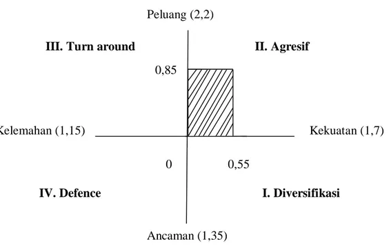 Gambar 4.2 Diagram Cartesius Analisis SWOT CV Yudi Putra 