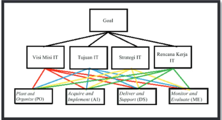 Gambar 2 Bagan hierarki AHP pemetaan domain Cobit. 