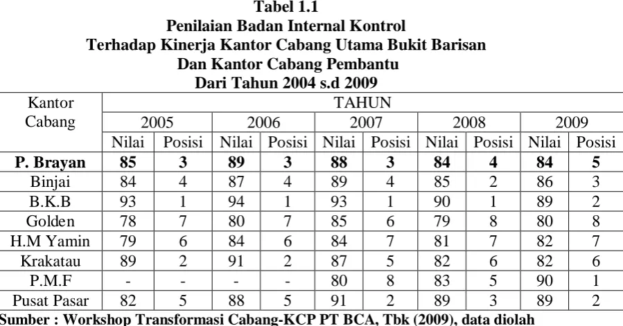Tabel 1.1 Penilaian Badan Internal Kontrol 