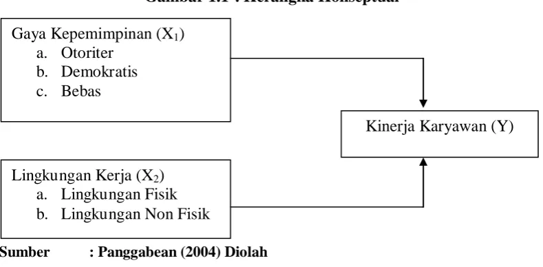 Gambar 1.1  : Kerangka Konseptual 