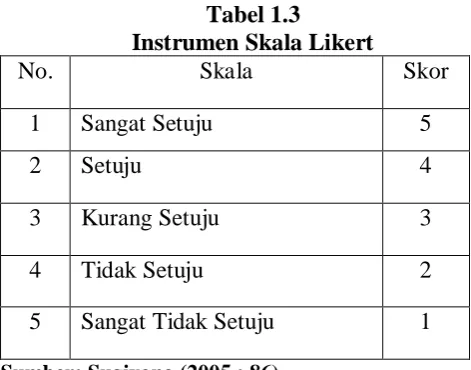Tabel 1.3 Instrumen Skala Likert 