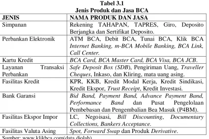 Tabel 3.1 Jenis Produk dan Jasa BCA