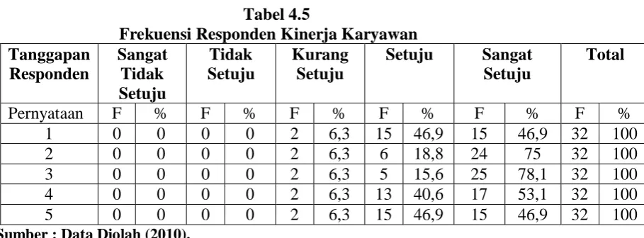 Tabel 4.5 Frekuensi Responden Kinerja Karyawan 