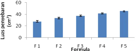 Gambar 1. Grafik Hubungan formula dengan luas penyebaran krim (cm2) 