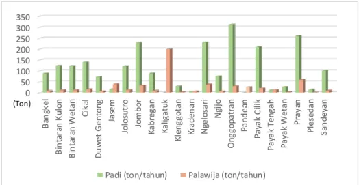 Gambar  4. Diagram  Batang Produktivitas  Padi dan Palawija Desa Srimulyo  (Sumber:  Data Isian Potensi tiap RT di Desa Srimulyo,  2016) 