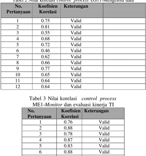 Tabel 2 Nilai korelasi control  process  DS11-Mengelola  data  No.  Pertanyaan  Koefisien Korelasi  Keterangan  1  0.75  Valid  2  0.81  Valid  3  0.55  Valid  4  0.68  Valid  5  0.72  Valid  6  0.46  Valid  7  0.62  Valid  8  0.66  Valid  9  0.77  Valid  