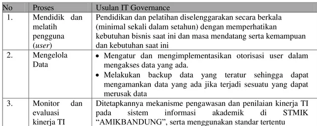 Tabel  6 Usulan IT Governance  No  Proses  Usulan IT Governance 