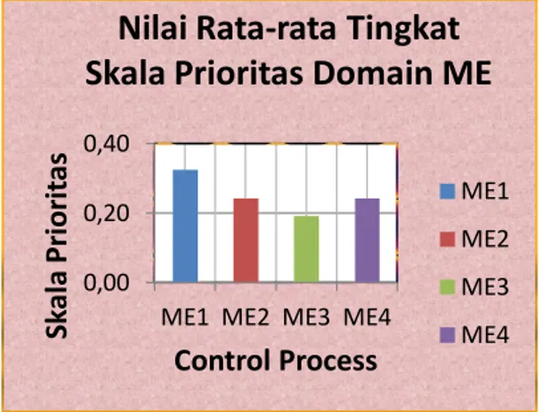 Grafik 4. Skala prioritas domain ME pada responden kedua  3.1.   Usulan Tata Kelola It (It Governance) 