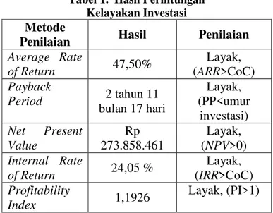 Tabel 1.  Hasil Perhitungan   Kelayakan Investasi  Metode 