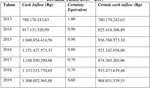 Tabel 7 Perhitungan Certain Cash Inflow PT. Wahana Makmur  Bersama Tahun 2013  – 2019 