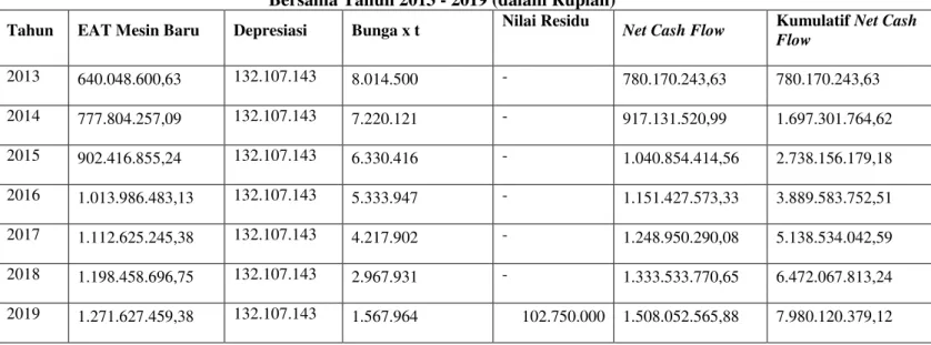 Tabel 2 Proyeksi Net Cash Inflow PT. Wahana Makmur  Bersama Tahun 2013 - 2019 (dalam Rupiah) 