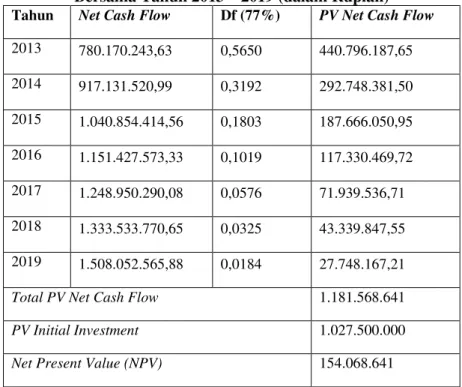 Tabel 5 Present Value Cash Flow pada df 87% dan 88% PT. Wahana Makmur  Bersama Tahun 2013 – 2019 (dalam Rupiah) 