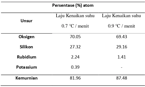 Table 3 Hasil analisis EDX silikon dioksida 