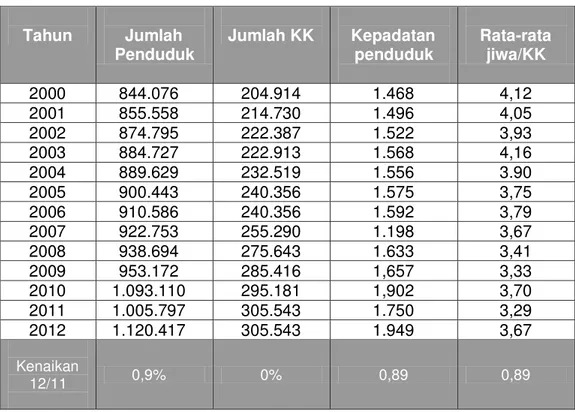 Tabel  1:  Jumlah  Penduduk,  Jumlah  KK,  Rata-Rata  Jiwa/KK  dan  Kepadatan  Penduduk Pada Tahun 2000 s/d Tahun 2012 