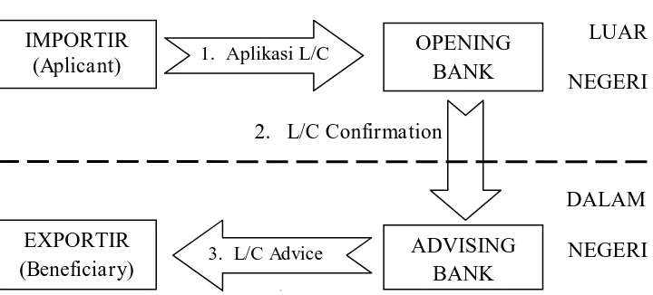 Gambar 2.1 L/C Opening Proces 