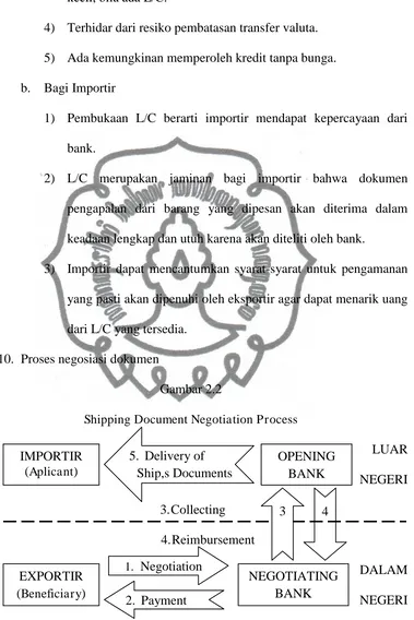 Gambar 2.2  Shipping Document Negotiation Process 