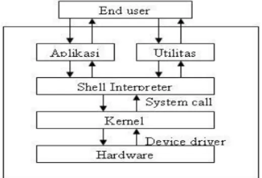 Gambar  .2    Struktur  Direktori  Pada  Sistem  Operasi Linux 