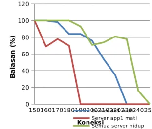 Gambar   11  adalah   grafik   hasil   dari   pengujian koneksi  yang  diberikan  terhadap  server  dan  persentase balasan yang diterima oleh klien menggunakan httperf