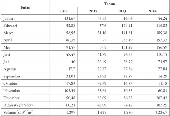 Tabel 2.  Debit aliran rata-rata (m 3 /det) Sungai Citarum periode 2011-2014