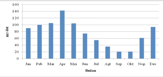Gambar 5.  Hubungan curah hujan dan debit (Sumber: Analisis data curah  hujan dan debit Dinas PSDA Provinsi Jawa Barat)