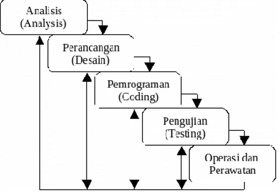 Gambar 1. Metode Software Development  Life Cycle (SDLC) Water Fall 