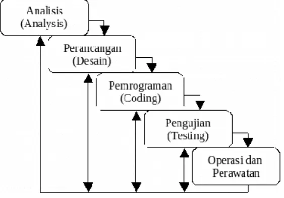 Gambar 1. Metode Software Development  Life Cycle (SDLC) Water Fall 