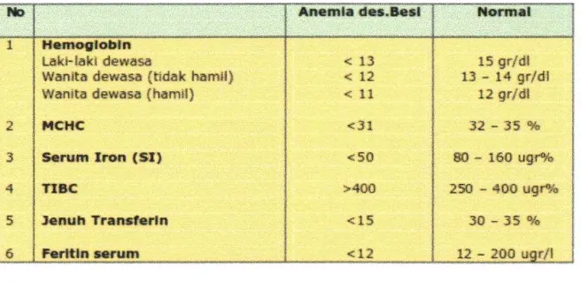 Tabel 4. Kriteria anemia defisiensl besi menurut WHO