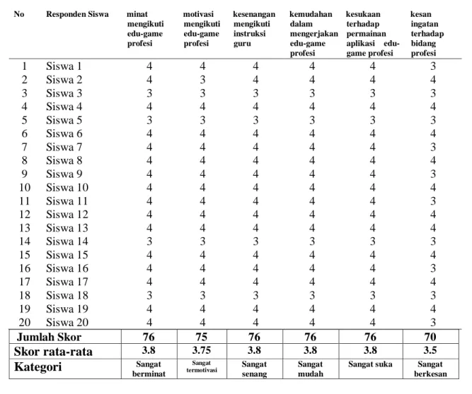 Tabel  4.   Penilaian Pengguna Produk Kelompok Siswa terhadap Kondisi Belajar 