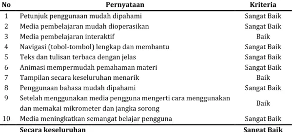 Tabel 5. Hasil Penilaian oleh Guru 