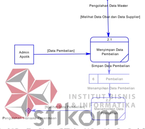 Gambar 3.8 Data Flow Diagram (DFD) Level 1 Pengolahan Data Pembelian 