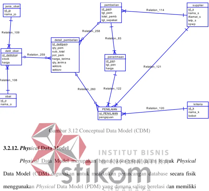 Gambar 3.12 Conceptual Data Model (CDM) 