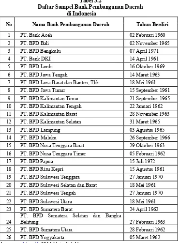 Tabel 3.2 Daftar Sampel Bank Pembangunan Daerah  
