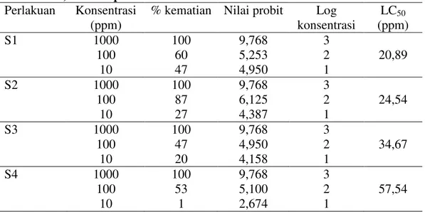 Tabel 5. Pengaruh ekstrak etanol kulit buah manggis (Garcinia mangostana  L.) terhadap kematian larva Artemia salina Leach