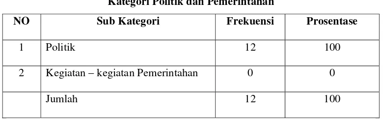 Tabel 3. Kategori Politik dan Pemerintahan 