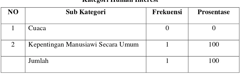 Tabel 6. Kategori Human Interest 