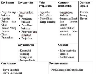 Gambar 3 : building block segment feedloter 