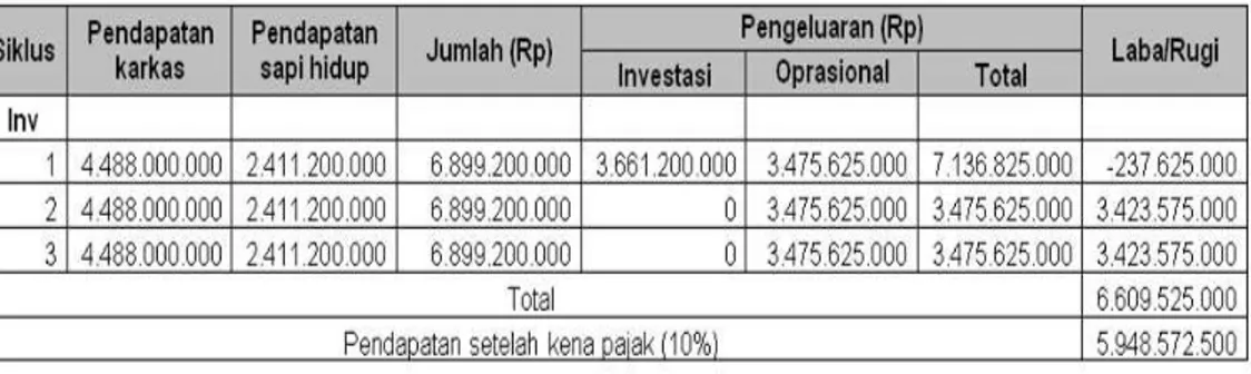 Tabel 2. Proyeksi Pendapatan 