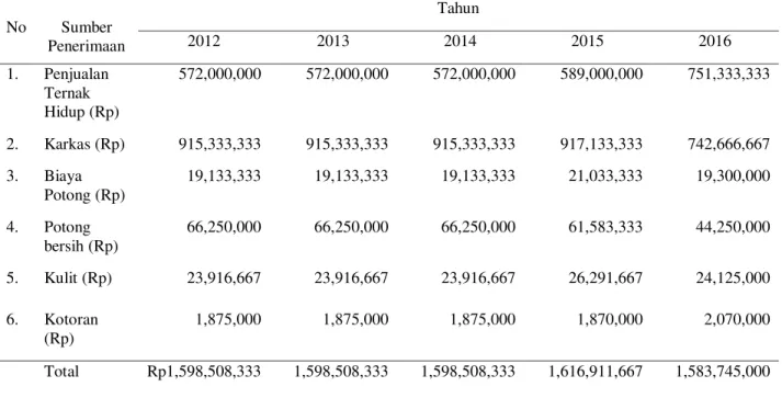 Tabel  2.  Rata-Rata  Penerimaan  Usaha  Penggemukan  Kambing  Potong  di  Kota  Sangatta  Tahun  2012 - 2016  No  Sumber  Penerimaan  Tahun 2012 2013 2014  2015  2016  1