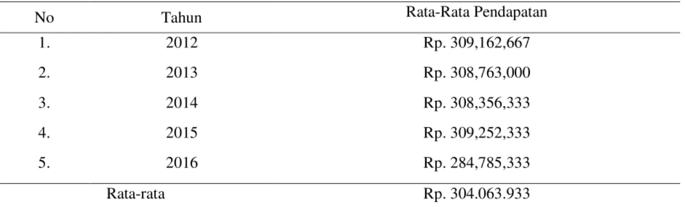 Tabel  3.  Rata-Rata  Pendapatan  Usaha  Penggemukan  Kambing  Potong  di  Kota  Sangatta  Tahun  2012 - 2016 