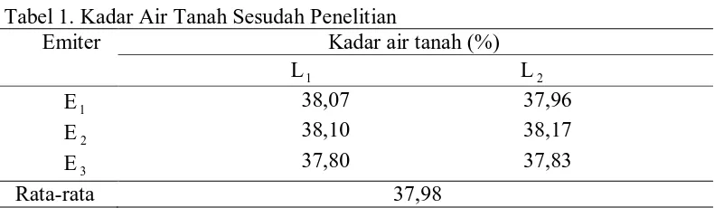 Tabel 1. Kadar Air Tanah Sesudah Penelitian                                      Kadar air tanah (%)                               L                                      L