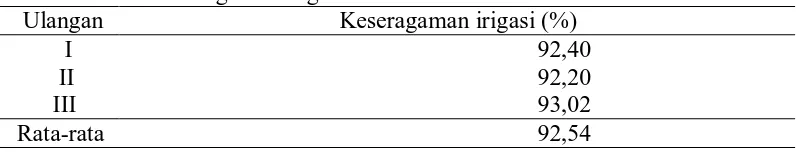 Tabel  3. Nilai keseragaman irigasi                                    Keseragaman irigasi (%)                                                                     92,40 