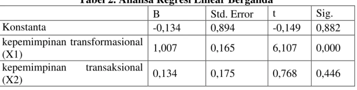 Tabel 2. Analisa Regresi Linear Berganda 