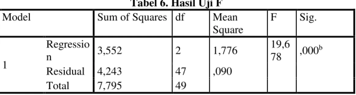 Tabel 6. Hasil Uji F 