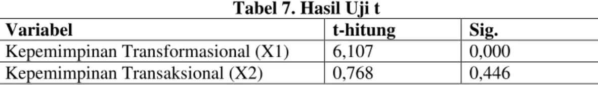 Tabel 7. Hasil Uji t 